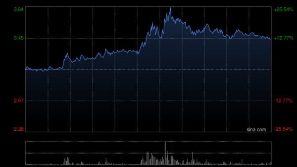 股票杠杆配资网 弘业期货获Barclays PLC增持4326万股 每股作价约3.63港元